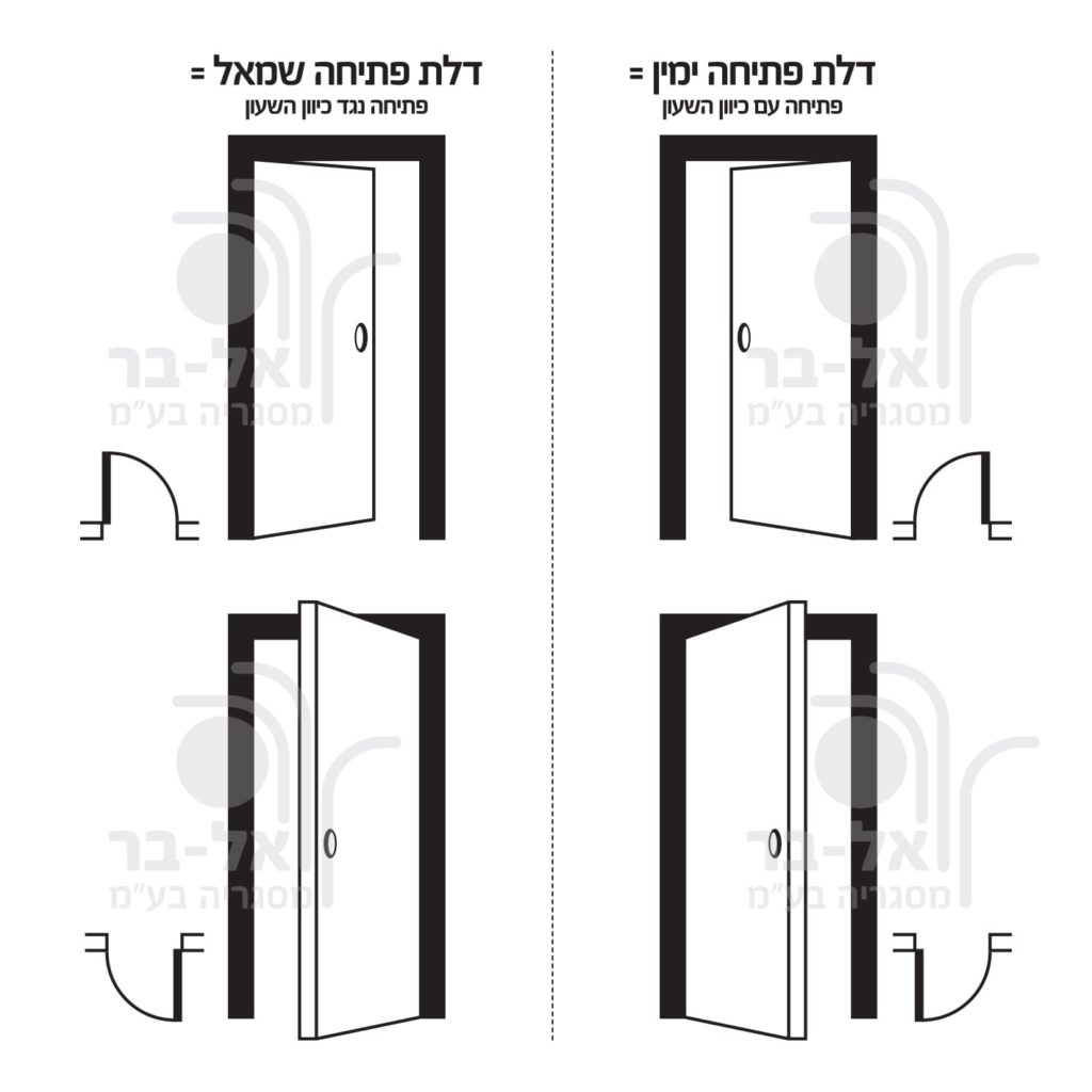 כיווני פתיחה לדלת